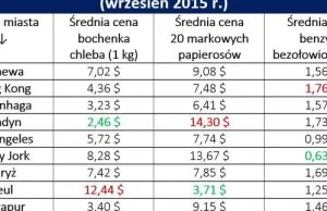 Warszawa tylko dwa razy „tańsza” od Nowego Jorku?