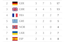 Aktualna tabela medalowa lekkoatletycznych mistrzostw Europy w Berlinie!