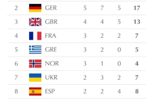 Aktualna tabela medalowa lekkoatletycznych mistrzostw Europy w Berlinie!