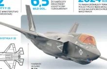 Samoloty F-35: Ile będą kosztowały i jak Polska sfinansuje ich zakup?
