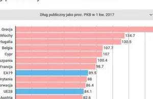 Dług publiczny w UE. Polska drugim najszybciej zadłużającym się krajem