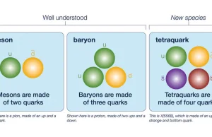 Odkryto nowy tetrakwark