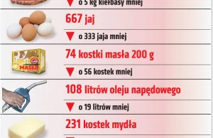 Drożyzna bije w 500 plus. Przez inflację świadczenie jest warte obecnie 483 zł