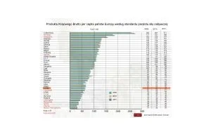 Gospodarczy cud nad Wisłą to fikcja. Zbliżamy się do dna rankingu zamożności