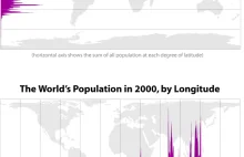 Wykresy populacji całego świata