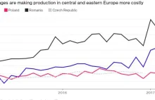 Koniec taniej siły roboczej w Europie Środkowo-Wschodniej?