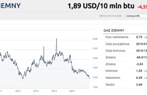 Gaz najtańszy od 14 lat. Ropa także na dnie