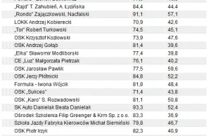 Niech ktoś mi tylko spróbuje powiedzieć, że kobiety lepiej jeżdżą od mężczyzn.