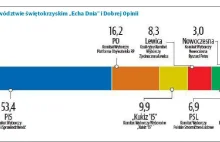 Sondaż: PiS - 50%, PO - 16%, Kukiz - 10%, Lewica - 8%
