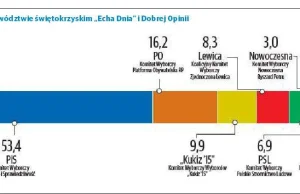 Sondaż: PiS - 50%, PO - 16%, Kukiz - 10%, Lewica - 8%