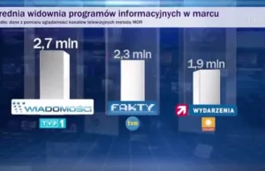 TVP manipuluje oglądalnością „Wiadomości”