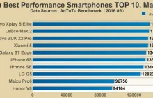 Antutu: ranking najwydajniejszych smartfonów.