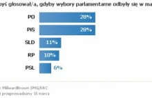 Remis PO i PiS. Zyskuje lewica (A JKM ciągle żywy)