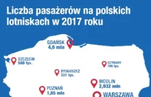 Ponad 40 mln pasażerów na polskich lotniskach w 2017 roku! Bijemy rekord!