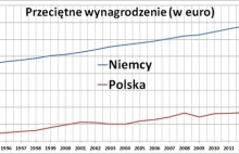 Dlaczego w Polsce nie rosną pensje pomimo spadku bezrobocia?