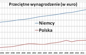 Dlaczego w Polsce nie rosną pensje pomimo spadku bezrobocia?