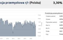 Produkcja przemysłowa wzrosła o 3,3%