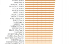 Polska z najbardziej zanieczyszczonymi miastami w Europie.