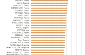 Polska z najbardziej zanieczyszczonymi miastami w Europie.