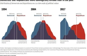 Pogłębia się podział ideologiczny pomiędzy prawicą, a lewicą.