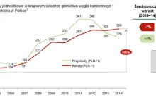 Mit dnia: „tani” węgiel zabija śląskie kopalnie