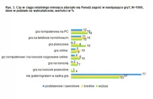 Polaku, w co grasz? Badanie TNS OBOP / CD-Action - Rynek gier, Ciekawostki