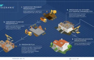 Program "Mieszkanie Plus" - szczegóły