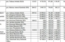 Dokładna lista wyjazdów posłów tylko w VII kadencji. Za Polaków haj baluj!