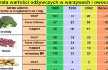 Utrata wartości odżywczych w owocach i warzywach na przestrzeni lat.Jakość...