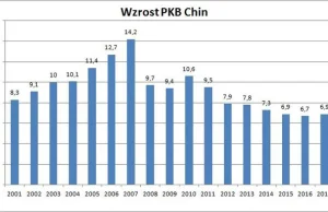 Chiny w rok urosły o dwie Polski