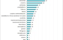 Wykształcenie polskich posłów: kim są z zawodu politycy?
