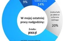 57% Polaków w godzinach nadliczbowych pracuje charytatywnie!