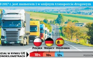 Pakiet mobilności nie rozwiązał problemów przewoźników. Francja nie odpuszcza