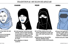 Czy odróżniacie od siebie hidżab, czador, nikab i burkę?