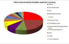 Studenci budownictwa chcą wyjechać za granicę