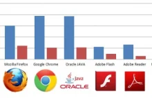 Internet Explorer najbardziej dziurawą przeglądarką w tym roku