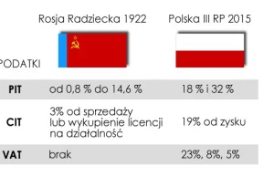 Podatki w Rosji Rdzieckiej