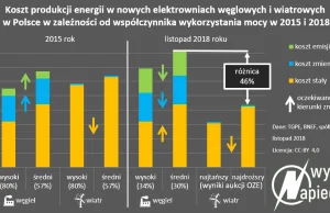 Wiatraki zawstydziły węgiel - dostarczą prąd o połowę taniej