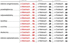 90 proc. Polaków darzy Czechów sympatią. Niestety bez wzajemności