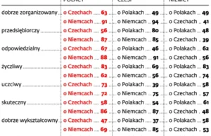 90 proc. Polaków darzy Czechów sympatią. Niestety bez wzajemności