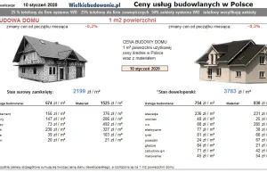 Koszt budowy m2 domu wzrósł o ok. 25% od 2015 roku!