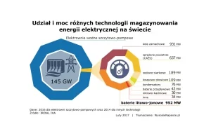 Niemcy budują akumulator energii dla całego Berlina