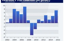 Islandia wychodzi z kryzysu tak szybko, że może wpaść w kolejny