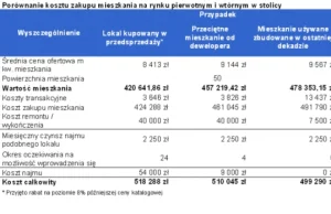 Mieszkania - koszty | Budownictwo 360 - portal budowlany