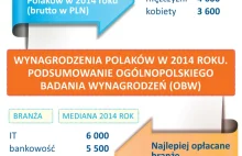 Ile zarabialiśmy w 2014 roku? Podsumowanie Ogólnopolskiego Badania Wynagrodzeń