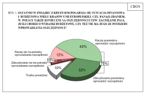 Polacy chcą zaciskać pasa, ale głównie sąsiadom