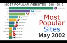 Najpopularniejsze strony internetowe 1996 - 2019