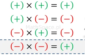 Dlaczego minus razy minus daje plus?