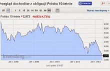Biznes i prognozy: Polskie obligacje 10 - letnie biją rekordy rentowności