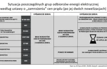 W poniedziałek mija termin składania wniosków na dopłaty do rachunków za prąd